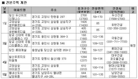 12월 1주 ‘Hot’한 택지지구 한 곳가 더불어 겨울분양시장 녹인다