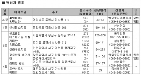 12월 1주 ‘Hot’한 택지지구 한 곳가 더불어 겨울분양시장 녹인다