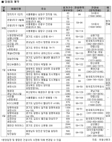 12월 1주 ‘Hot’한 택지지구 한 곳가 더불어 겨울분양시장 녹인다