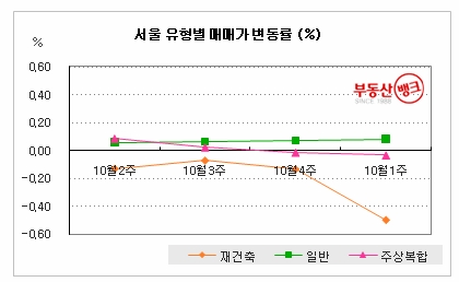“강남4구 재건축, 급매도 안팔린다”