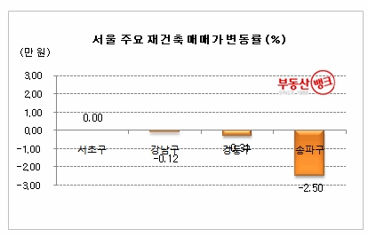 “강남4구 재건축, 급매도 안팔린다”