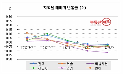 “수도권 집값 쑥쑥 빠진다”…부동산뱅크