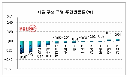 “수도권 집값 쑥쑥 빠진다”…부동산뱅크