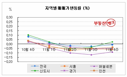“급매물 사라진 신도시, 나홀로 상승”