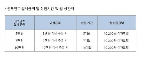 선포인트 결제금액 별 상환기간 및 월 상환액