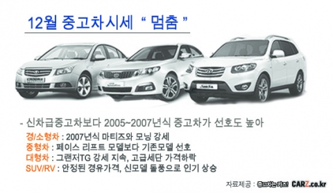 “12월 중고차 시세, 지난해와 달리 강보합세”