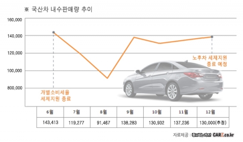 카즈, ‘개별소비세율 인하’와 ‘노후차세제지원’ 제도 효과 분석