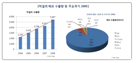 막걸리 국가별 해외 수출량