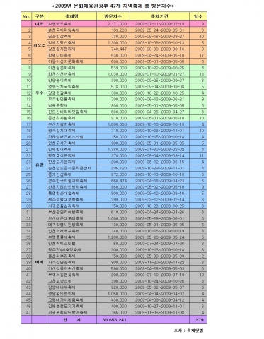 각 축제 방문자 수 현황표