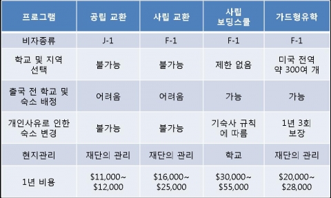 유형별 유학프로그램과 가드형 유학 프로그램 비교