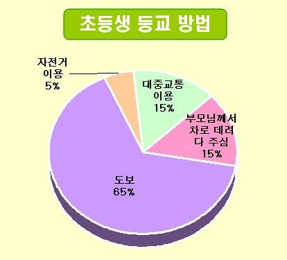 “초등생 15%, 등교시 부모차량 이용”…노벨과 개미, ‘등교 실태’ 조사