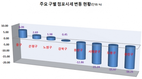 2009년 점포거래 시장, ‘절반은 성공’