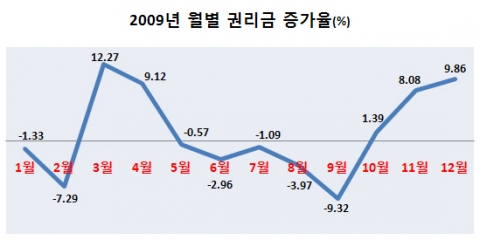 2009년 점포거래 시장, ‘절반은 성공’