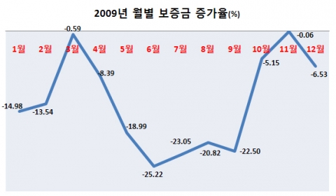 2009년 점포거래 시장, ‘절반은 성공’