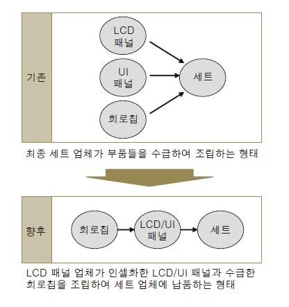 <그림 2> Value Chain 현황 및 변화 양상