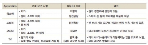 Application별 적용 UI 기술