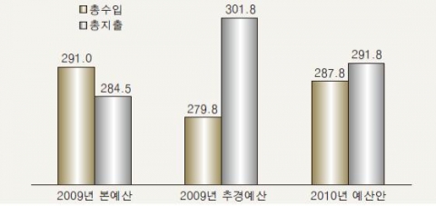 &lt;그림 1&gt; 2009년 본·추경예산과 2010년 예산안 개요 (조원)
총수입은 국채 등 보전수입을 제외한 국세, 세외수입, 기금 자체수입의 합계
총