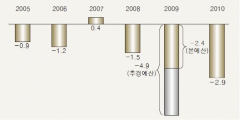 <그림 2> 관리대상수지 추이 (명목GDP 대비 %)
주 : 2010년은 예산안 기준임. 2009년과 2010년의 명목GDP는 당 연구원의 전망치 활용
자료 : 기획