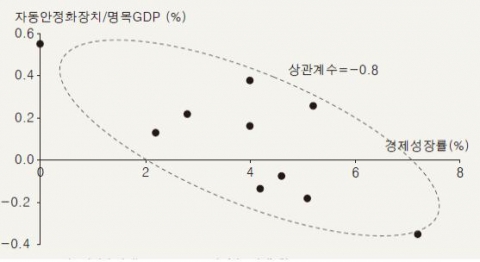 <그림 3> 2000년대 경제성장률과 자동안정화장치의 상관관계
주 : 자동안정화 장치는 go△Yp-to△Y임.
자료 : 기획재정부, 통계청, LG경제연구원