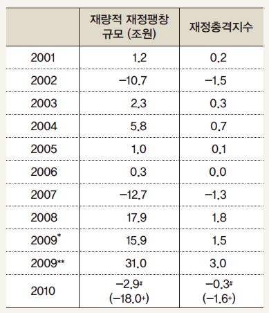 <표 1> 재량적 재정팽창 규모와 재정충격지수
* 본예산 ** 추경예산
# 2009년 본예산 대비 + 2009년 추경예산 대비
자료 : 기획재정부, LG경제연구원