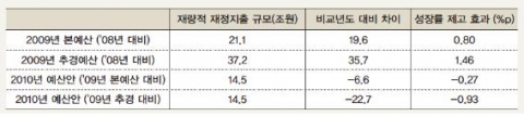 <표 2> 재량적 재정지출 변화가 성장률에 미치는 영향
주 : 재량적 재정지출 규모는 G-goYp로 계산
성장률 제고 효과는 10분기 누적 기준임. LG Busine