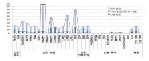 각국별 금융부문 구제금융 구조