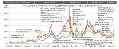 주요국 은행부문 CDS 지수(만기 5년물 기준) 추이