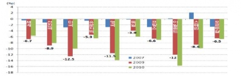 주요 선진국의 재정적자 추이 (단위: GDP 대비 %)