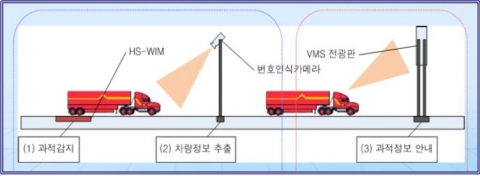 무인과적단속시스템(Weigh-In-Motion)