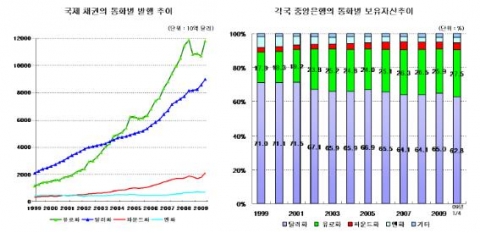 국제채권의 통화별 발행추이(좌) 각국 중앙은행의 통화별 보유자산추이(우) 자료: IMF, IFS.; BIS (2009). BIS Quarterly Review.