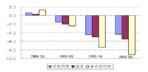 금융위기 기간 중 유로 지역과 非유로 지역의 분기별 성장률 비교(단위: %)