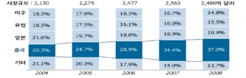 지역별 반도체 수요시장 규모 추이 자료: Chitkara, R. (2008). China&#039;s impacts on the semiconductor industry: 2008 update. PriceWaterhouseCoopers.; 삼성경제연구소.
