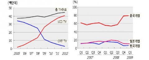 중국 TV 수요 추이·전망(좌) 중국내 LCD TV 국별 점유율(우)