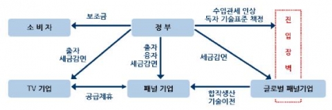 중국 LCD 패널 산업의 발전구조 자료: 杉本りうこ(2009. 9. 7.). "中國ルポ勃興！パネル王國テレビの次はパネル、國産化 が進む中國." 『週刊東洋經濟』, 98-103.