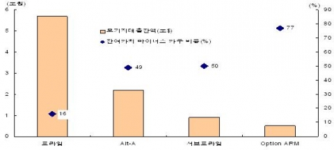 종류별 미 주거용 모기지 대출잔액과 잔여가치 마이너스 비중