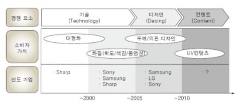<그림 1> LCD TV 산업의 경쟁 패러다임 변화