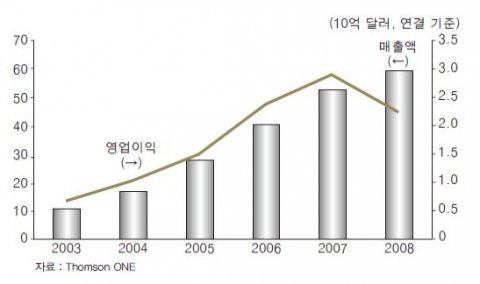 <그림 2> Hon Hai Precision 연도별 매출 및 영업이익 변화