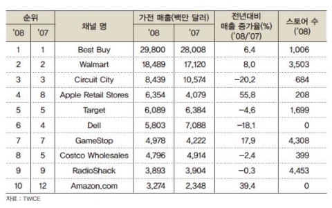 <표> 북미 유통 채널별 가전 매출 비교