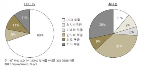 <그림 4> LCD TV와 휴대폰의 원가 구조 비교