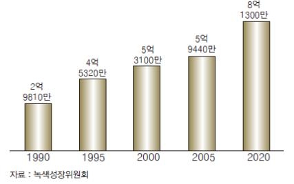 <그림 1> 우리나라 온실가스 배출량 추이 (2020년은 추정치)