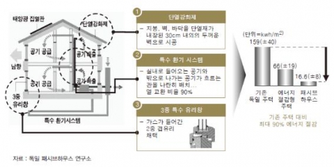 <그림 4> 패시브하우스의 구조 및 특징