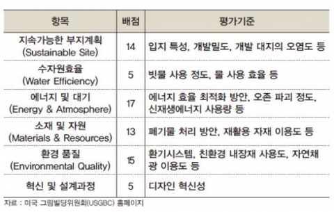 <표 1> 리드(LEED)의 평가 항목