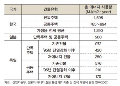 <표 2> 한국, 일본, 독일 주택에서 소비되는 에너지 사용량