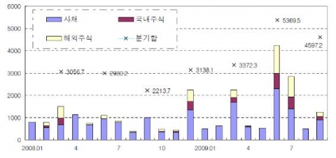 주식 및 사채 발행액 추이 (단위: 십억 엔) 자료: 日本證券協會, “公社債発行額・償還額.”