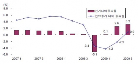 최근 실질 GDP 전년동기 대비 증감률과 전기 대비 증감률 추이 자료: 한국은행, ECOS.