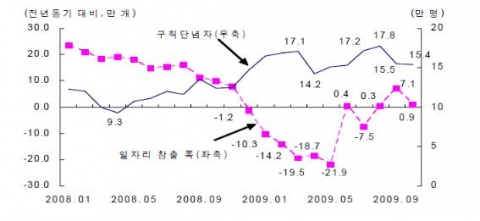 최근 일자리 창출 폭과 구직단념자 추이 자료: 통계청, KOSIS DB.