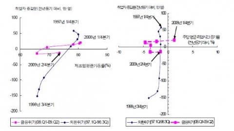경기하강기의 기업의 구조조정에 대한 의사결정: 외환위기와 금융위기
자료: 통계청, KOSIS DB.