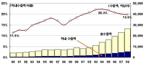 한ㆍ중ㆍ일의 역내수출 비중 추이