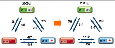 한ㆍ중ㆍ일간 수출입 규모 변화(억 달러)