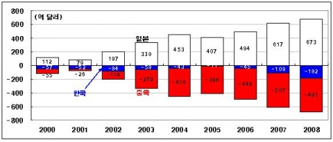 한ㆍ중ㆍ일의 동북아 역내 교역에서의 3자간 무역수지 변화